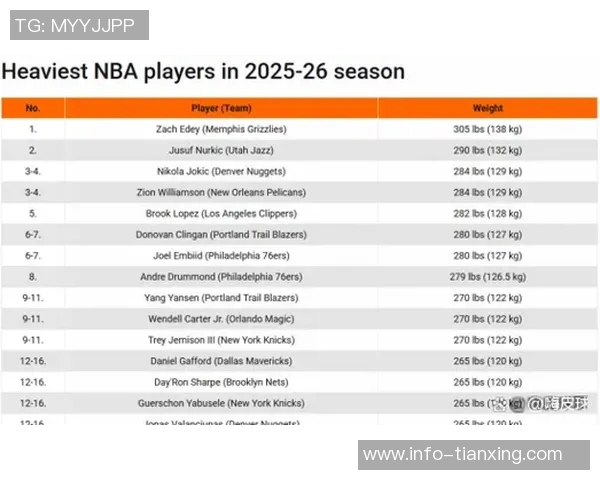 现役NBA球员体重排行榜揭晓杨瀚森122公斤位列第九锡安与约基奇并列第三
